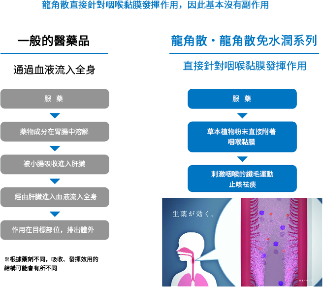 龍角散® 免水潤® 顆粒, 16包
